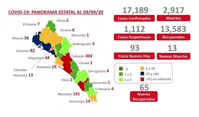 COVID-19. Sinaloa acumula 17 mil 186 casos y 2 mil 917 muertes