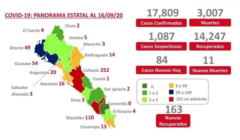 COVID-19. Sinaloa supera las 3 mil muertes y 17 mil 809 casos confirmados