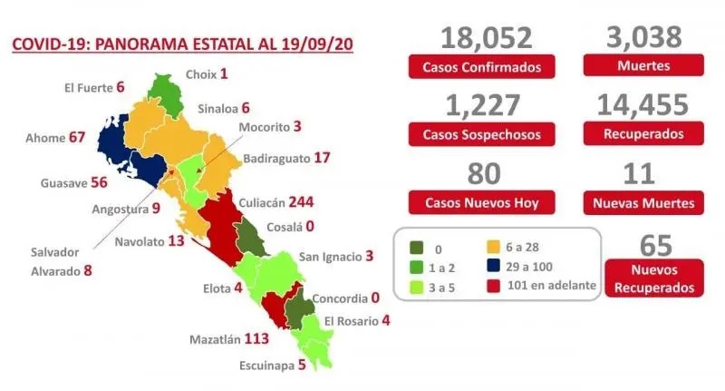 COVID-19. Sinaloa supera los 18 mil casos confirmados y suma 3 mil 38 muertes