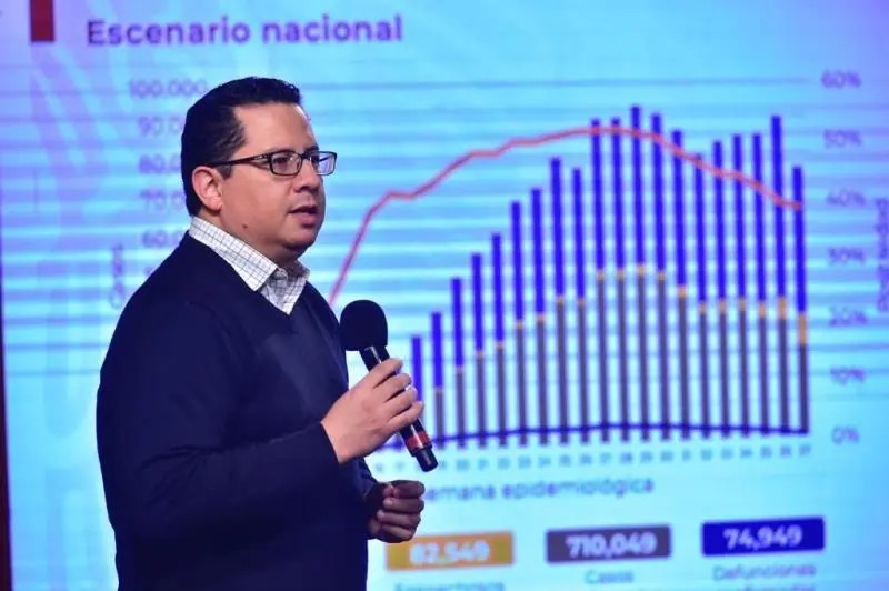 Coronavirus. México acumula 710 mil 049 casos positivos y 74 mil 949 muertes