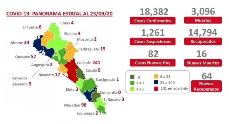 COVID-19. Sinaloa acumula 18 mil 382 casos y 3 mil 96 muertes