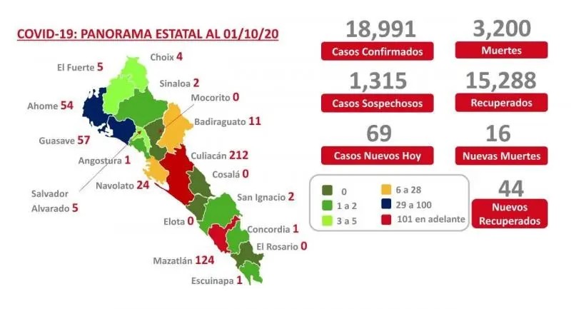 COVID-19. Sinaloa llega a las 3 mil 200 muertes y se aproxima a los 19 mil casos