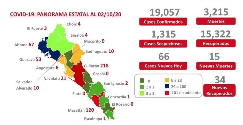 COVID-19. Sinaloa supera los 19 mil contagios y suma 3 mil 215 muertes