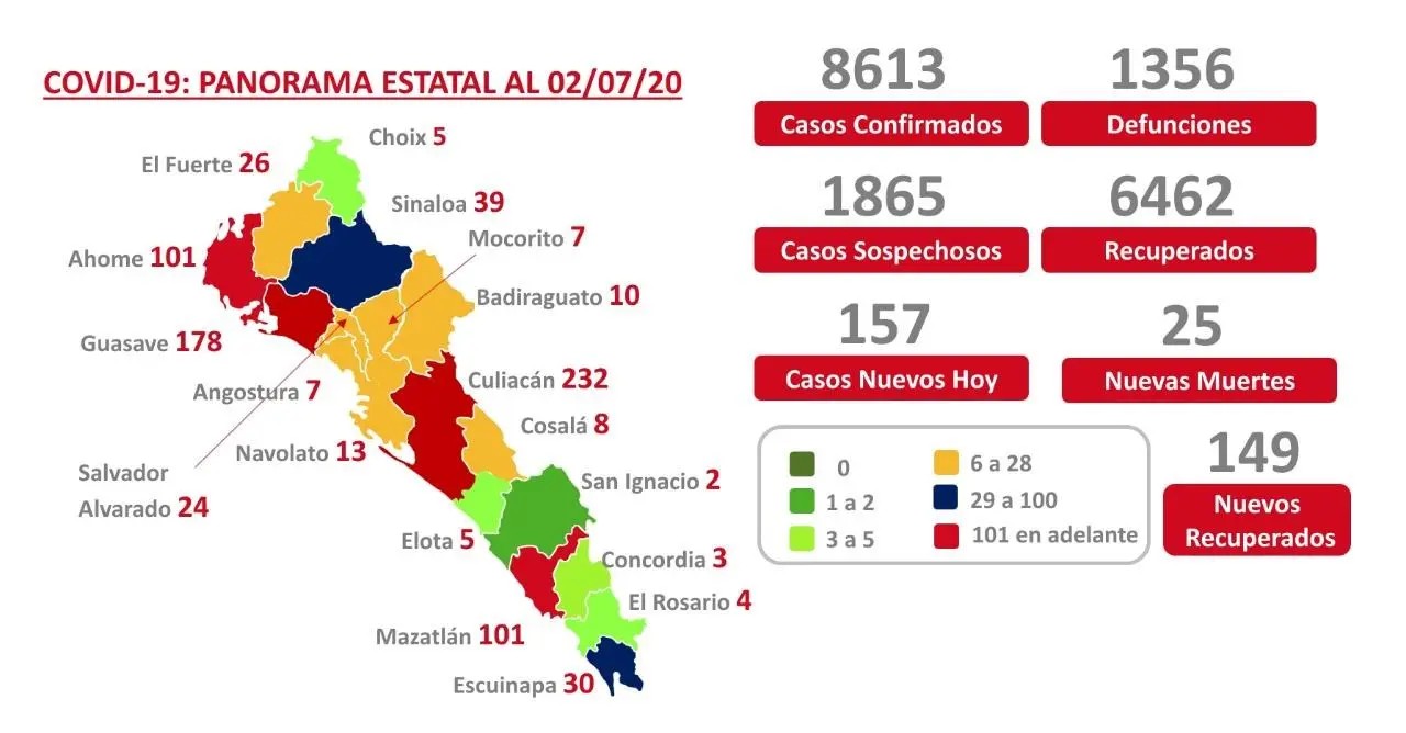 COVID-19. Sinaloa supera los 8 mil 600 casos y suma 1356 muertes