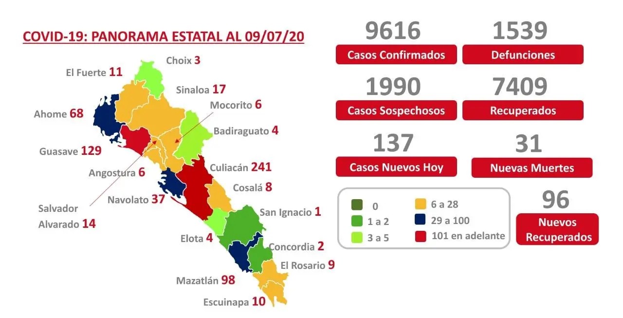 COVID-19. Sinaloa llega a mil 539 muertes y acumula 9 mil 616 casos confirmados