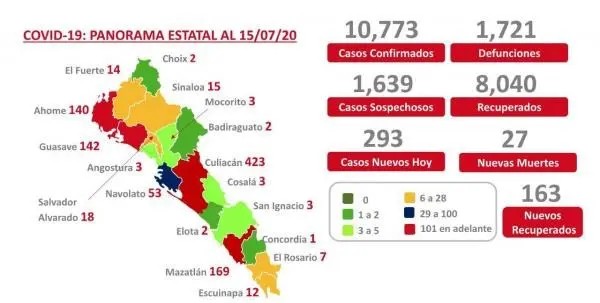 COVID-19. Sinaloa suma 1721 muertes y 10 mil 773 casos confirmados