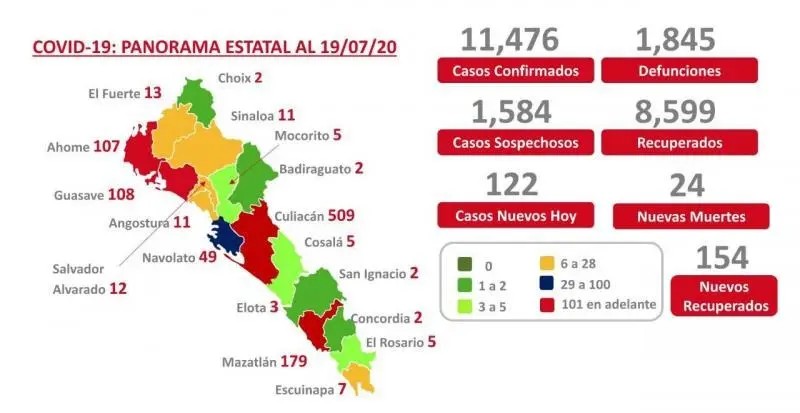 COVID-19. Sinaloa suma 11 mil 476 casos y registra mil 845 muertes