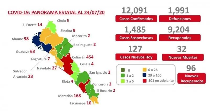 COVID-19. Sinaloa supera los 12 mil 091 casos y registra 1991 muertes