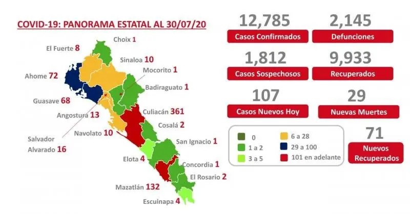 COVID-19. Sinaloa reporta 2 mil 145 muertes y 12 mil 785 casos confirmados