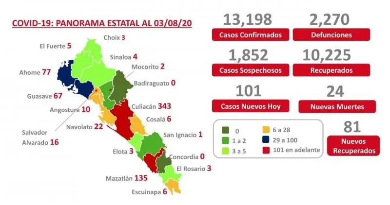 COVID-19. Sinaloa suma 2 mil 270 muertes y se aproxima a los 13 mil 200 casos