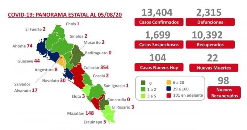 COVID-19. Sinaloa suma 13 mil 404 caos confirmados y 2 mil 315 muertes