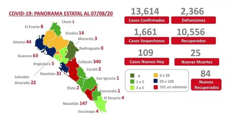 COVID-19. Sinaloa suma 13 mil 614 casos confirmados y 2 mil 366 muertes