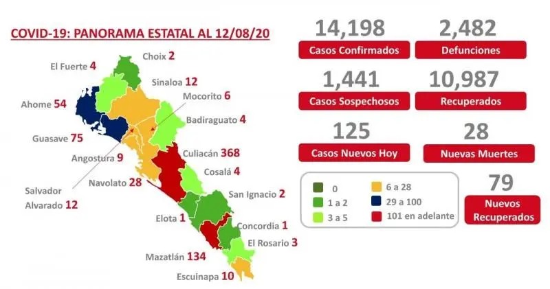 COVID-19. Sinaloa suma 14 mil 198 contagios y 2 mil 482 muertos por coronavirus