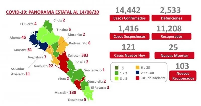 COVID-19. Sinaloa acumula 14 mil 442 casos confirmados y dos mil 533 muertes