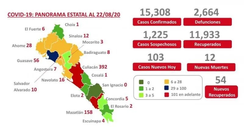 COVID-19. Sinaloa suma 15 mil 308 casos confirmados y 2 mil 664 muertes