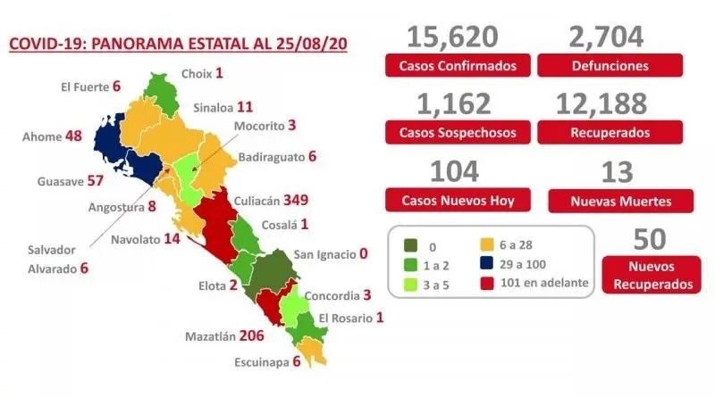 COVID-19. Sinaloa rebasa las 2 mil 700 muertes y acumula 15 mil 620 casos