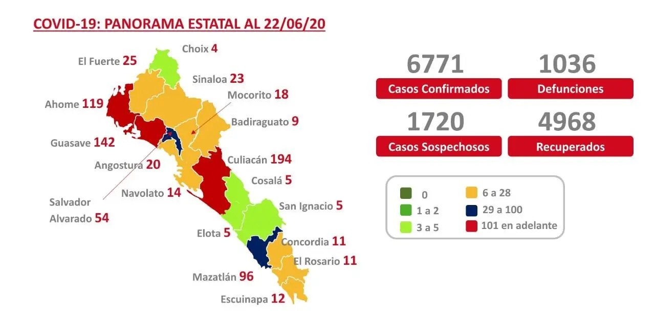 COVID-19. Sinaloa acumula 6 mil 771 casos y registra 1036 muertes