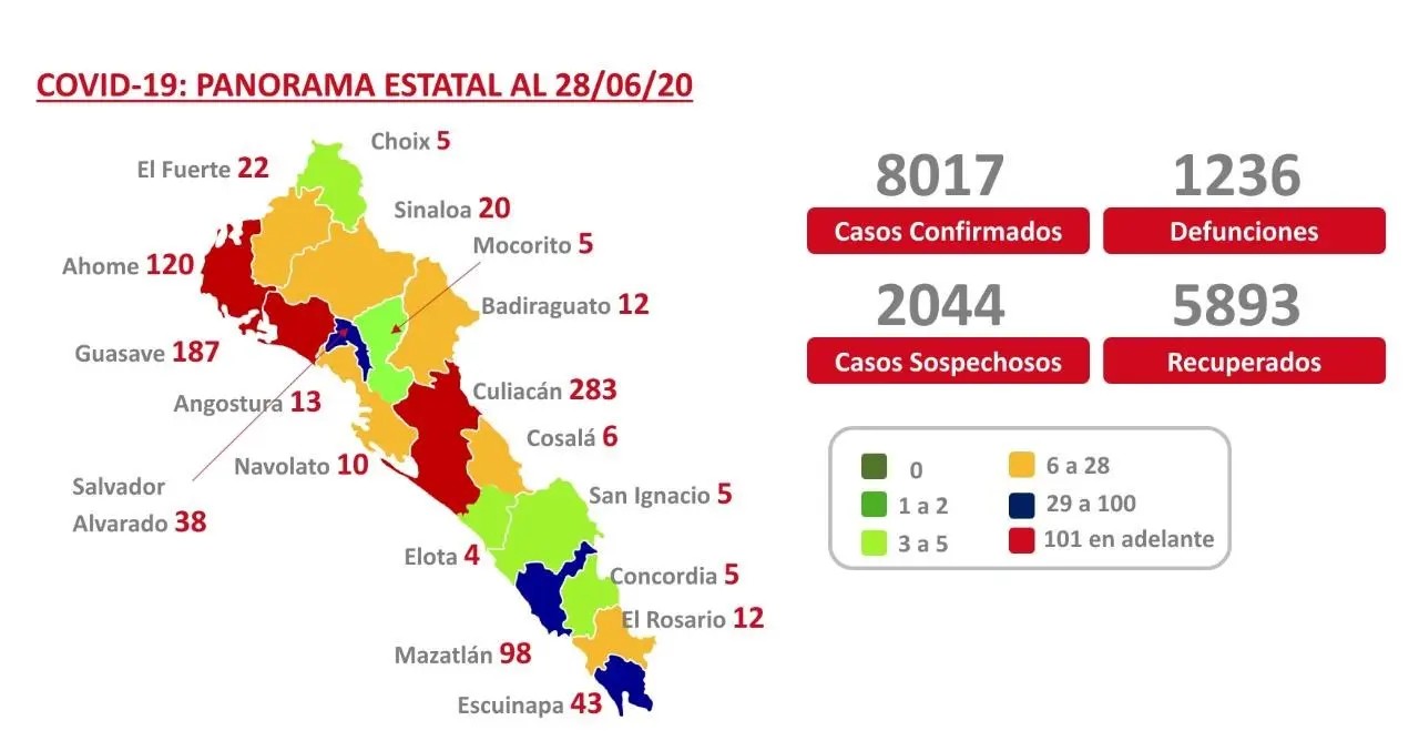 COVID-19. Sinaloa supera los 8 mil casos confirmados y suma 1236 muertes