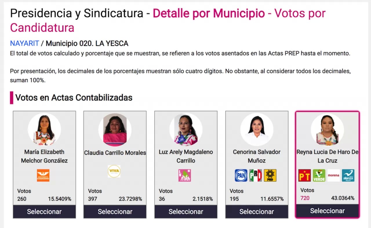 Reyna Lucia de Haro se perfila como virtual alcaldesa de La Yesca