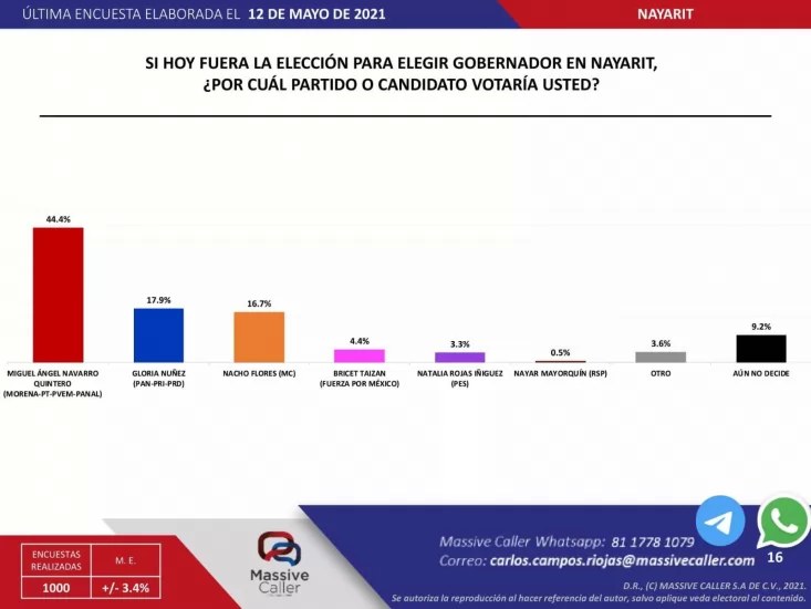 “Miguel Ángel Navarro Invicto en las encuestas”: Massive Caller