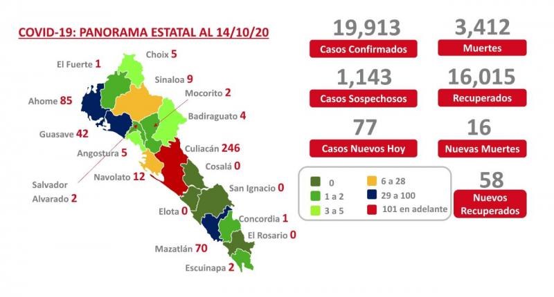 COVID-19. Sinaloa acumula 19 mil 913 contagios y 3 mil 412 muertes