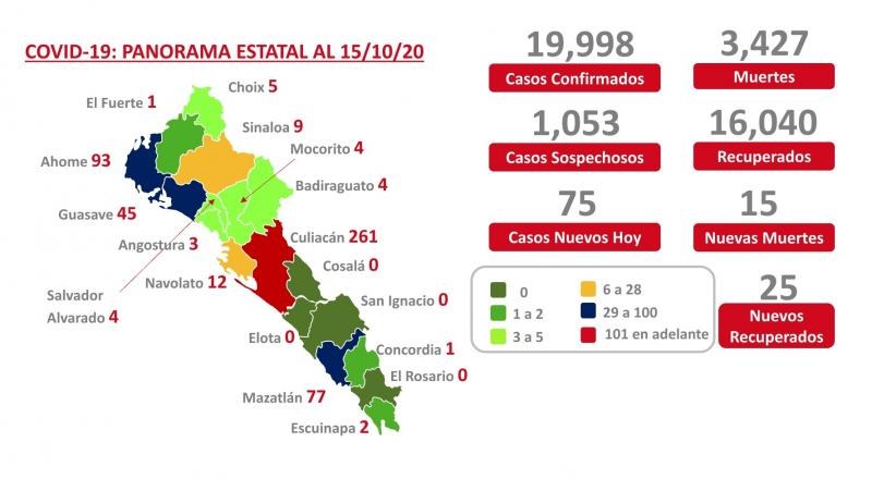 COVID-19. Sinaloa se aproxima a los 20 mil contagios y acumula 3 mil 427 muertes