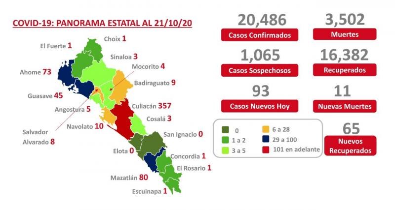 COVID-19. Sinaloa supera las 3 mil 500 muertes y acumula 20 mil 486 contagios