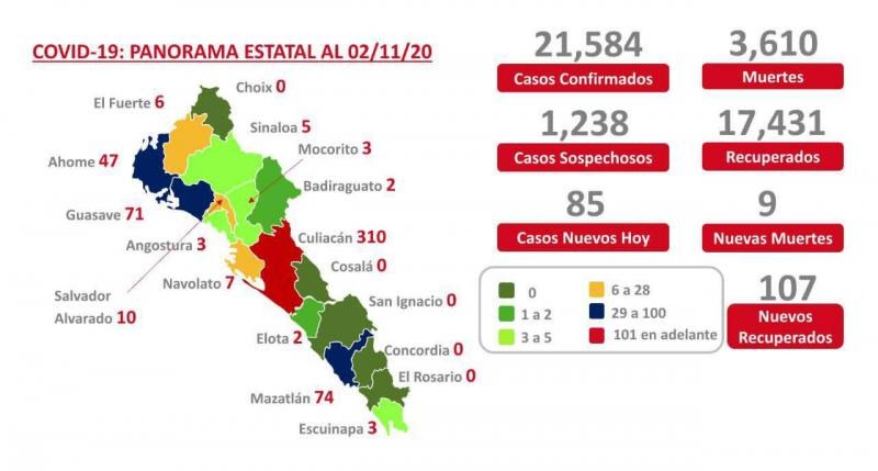 Covid-19. Sinaloa registra más de 3 mil 600 muertes