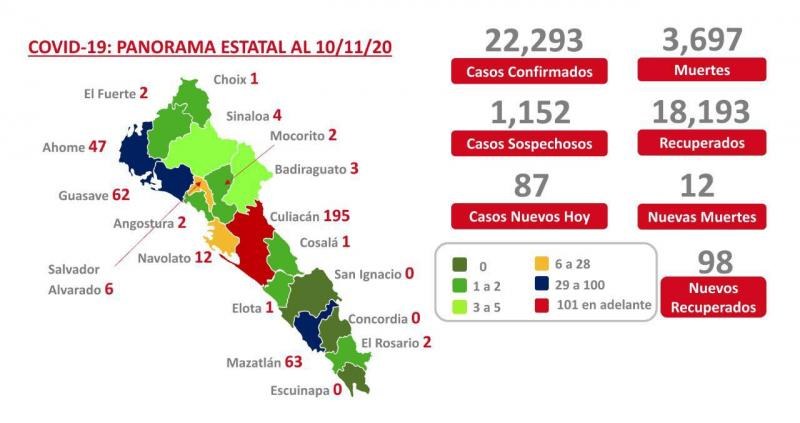 Covid-19. Sinaloa registra 3 mil 697 muertes así como 22 mil 293 contagios por coronavirus