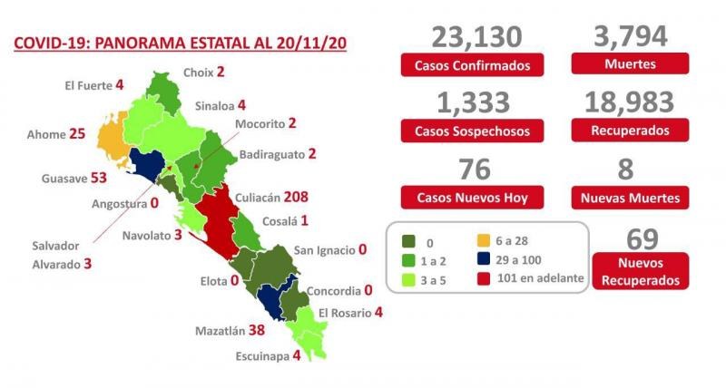 Covid-19. Sinaloa registra 76 casos nuevos y 8 defunciones