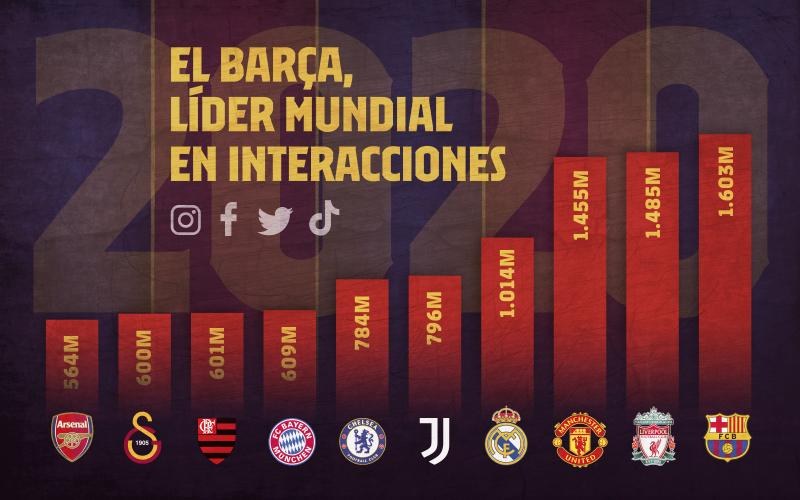 Barcelona, club líder del mundo en redes sociales por sexto año consecutivo